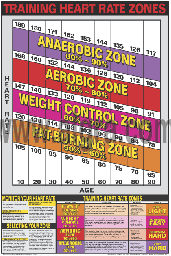 Heart Rate Zones Poster